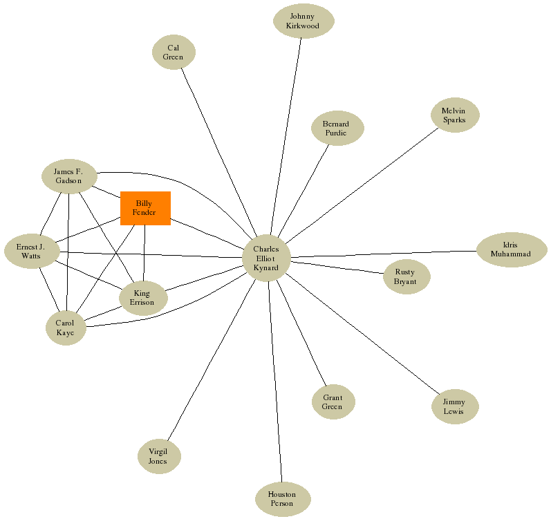 The Hammond Jazz Inventory Level 2 Clickable Orghammogram For